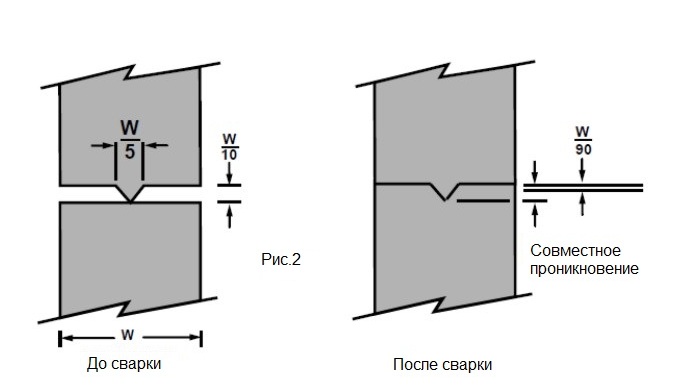 Модифицированный плоский стык с инициатором сварки